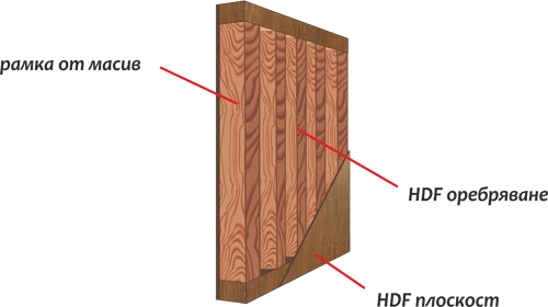 Устройство на крилото на интериорна врата Ефапел